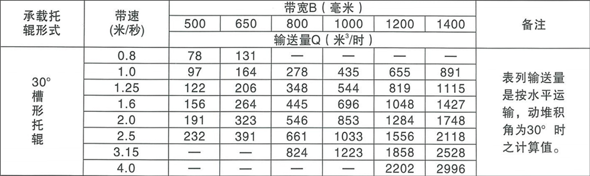 DT75带式输送机带宽与输送量参数表